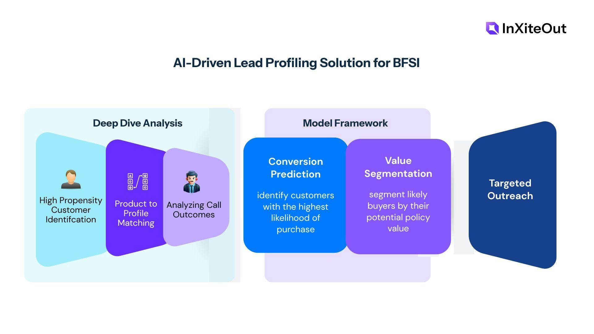 AI lead profiling solution for BFSI