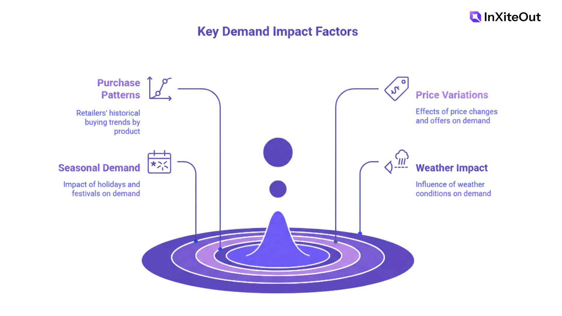 Key demand impact factors identified for AI-Driven Demand Forecasting 