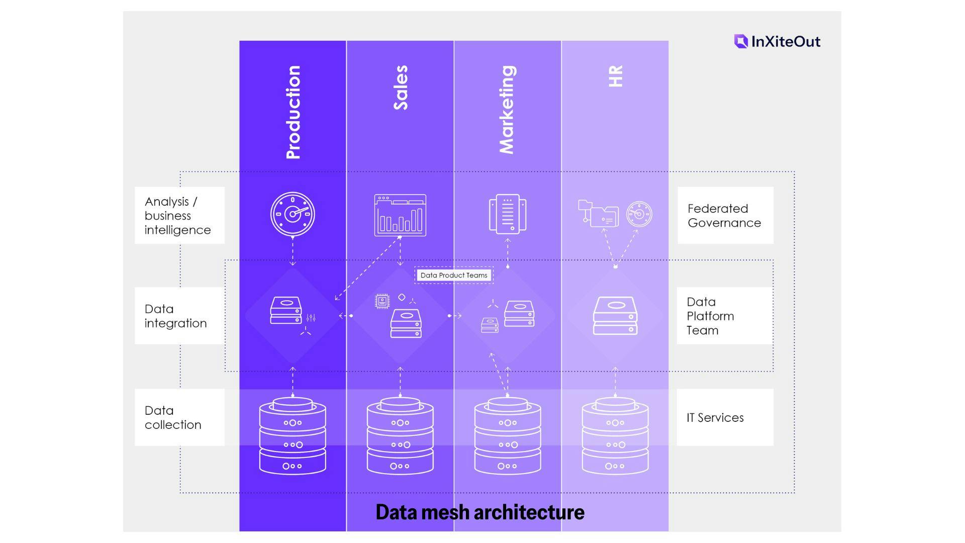 data mesh architecture schematic presentation| InXiteOut