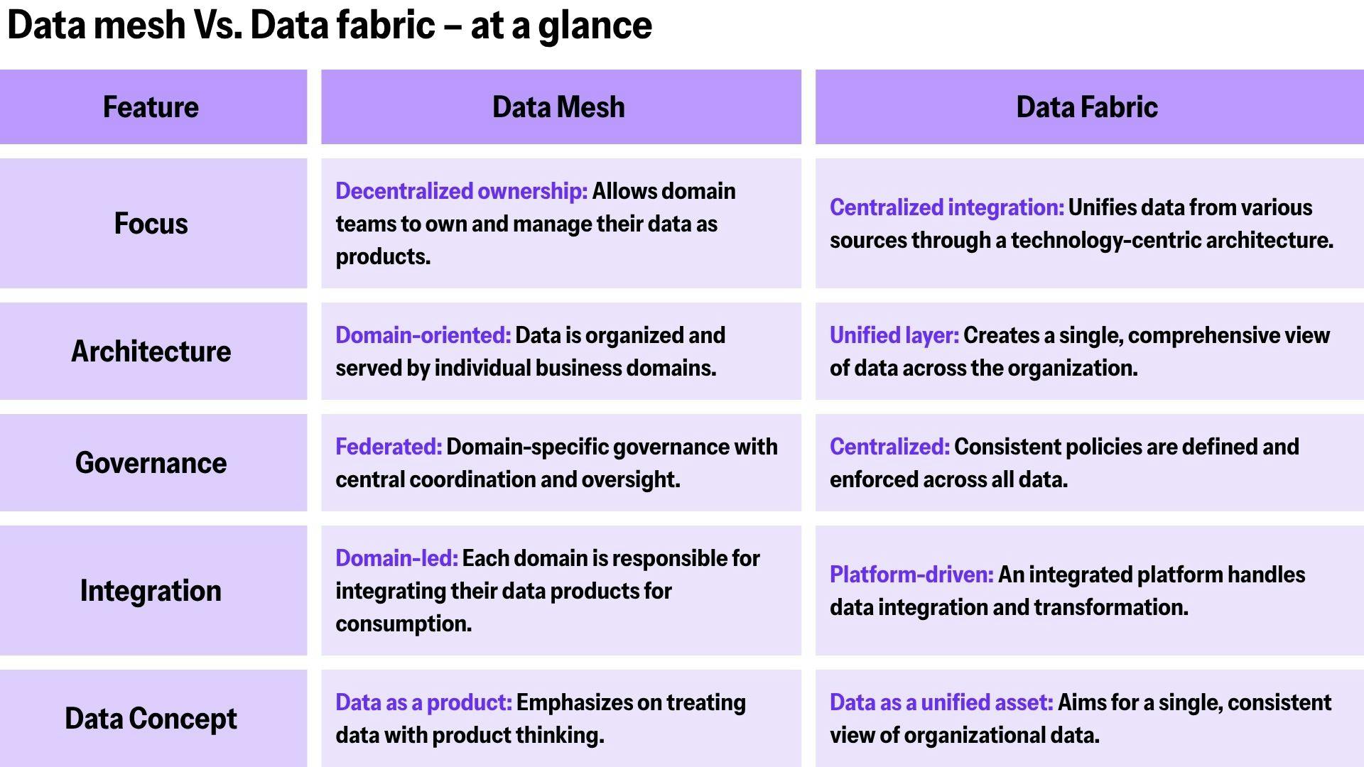 Comparison table between data mesh and data fabric | Inxiteout 