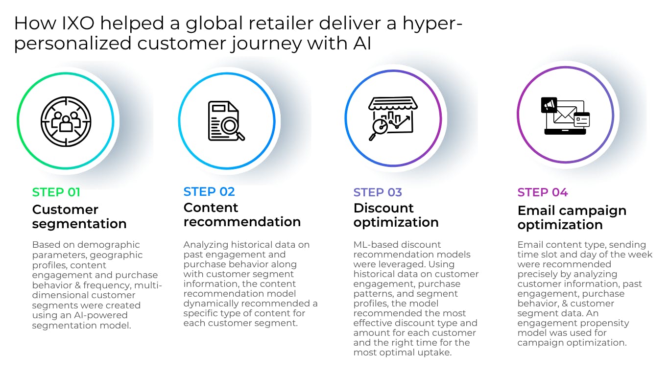 How IXO helped a global retailer deliver a hyper-personalized customer journey with AI