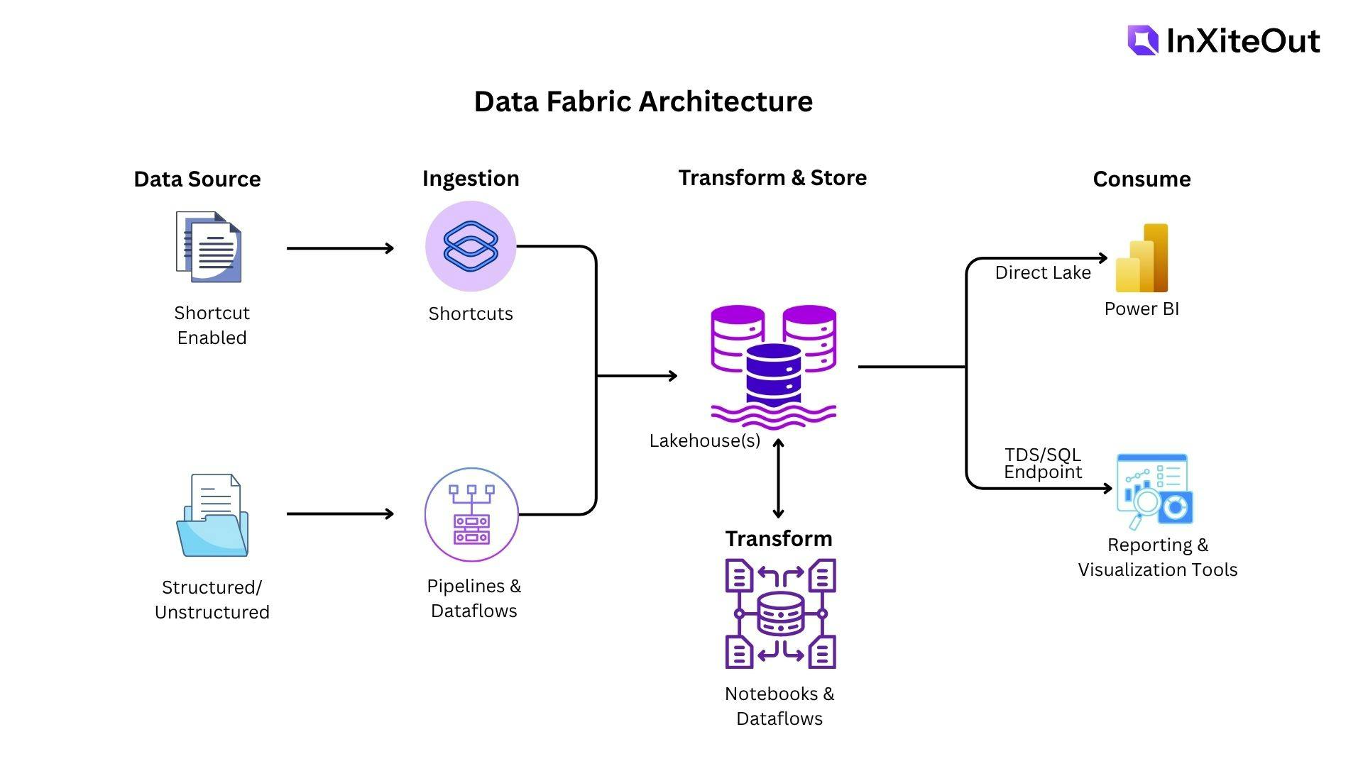 schematic presentation of data fabric architecture  