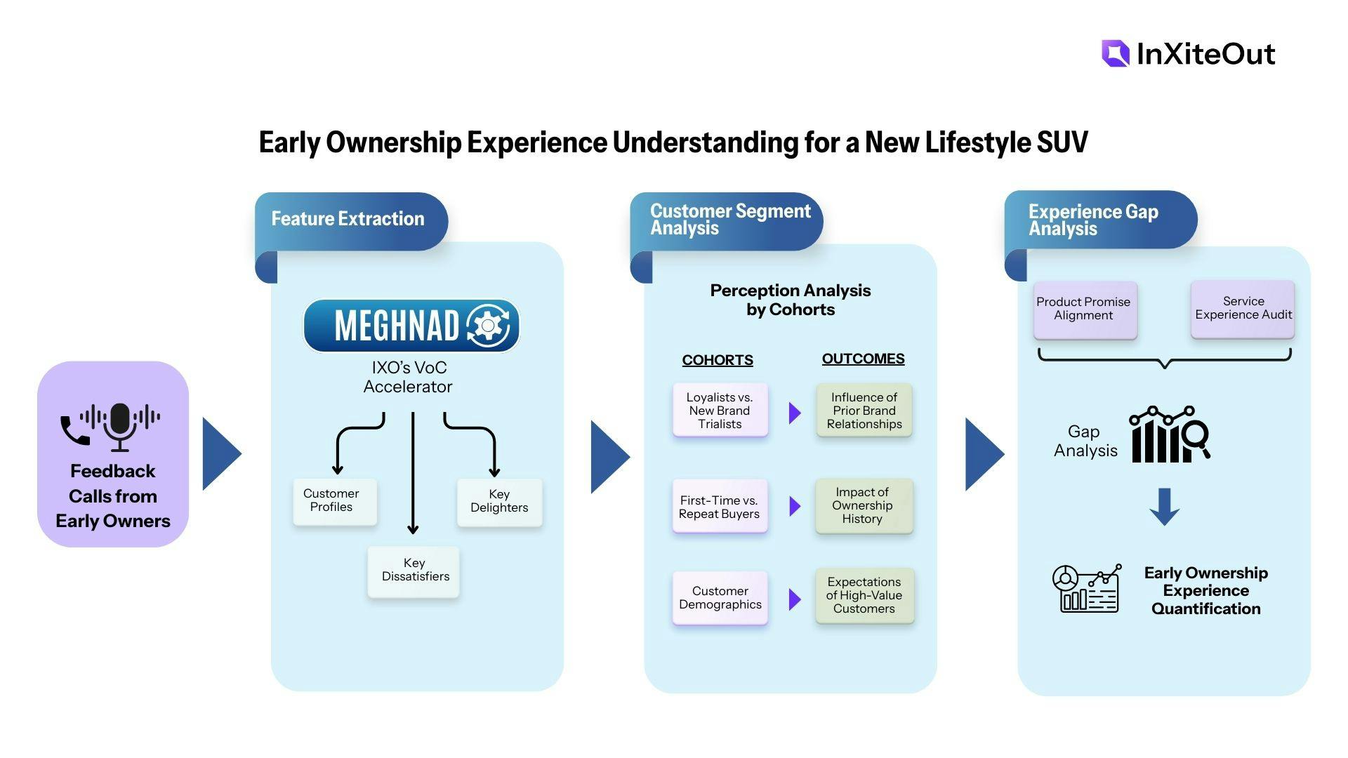 Early Ownership Experience Understanding for a New Lifestyle SUV with Generative AI | InXiteOut