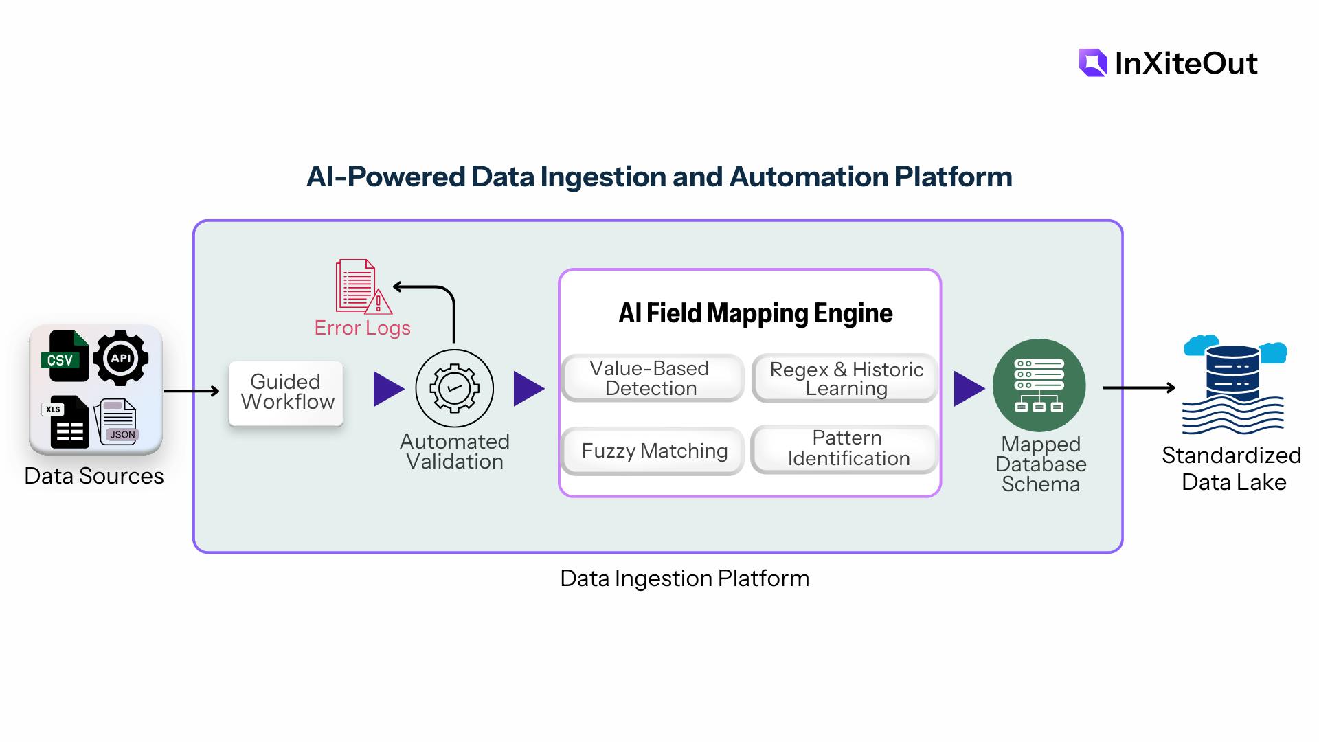 AI-powered Data Ingestion and Automation Platform