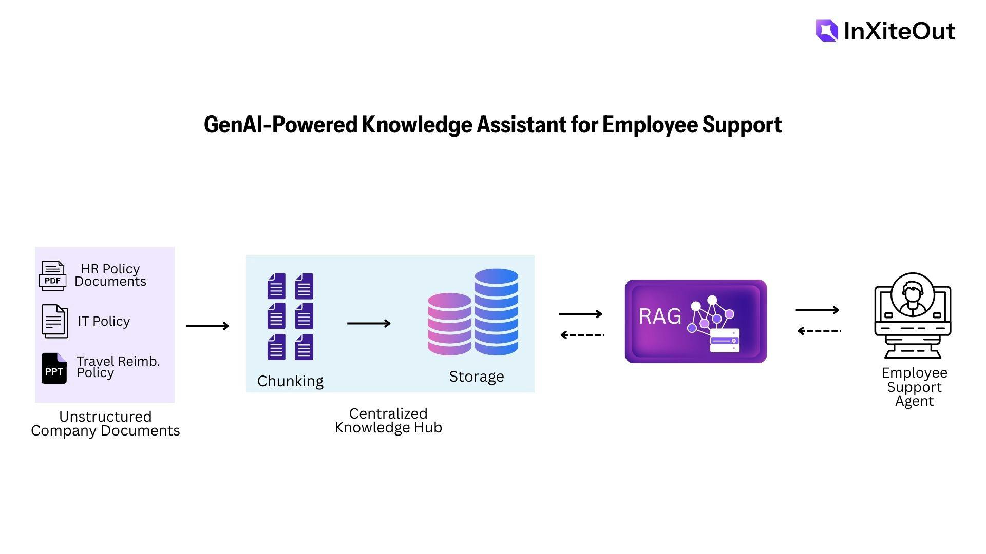 GenAI-powered RAG-based Knowledge Assistant for Employee Support