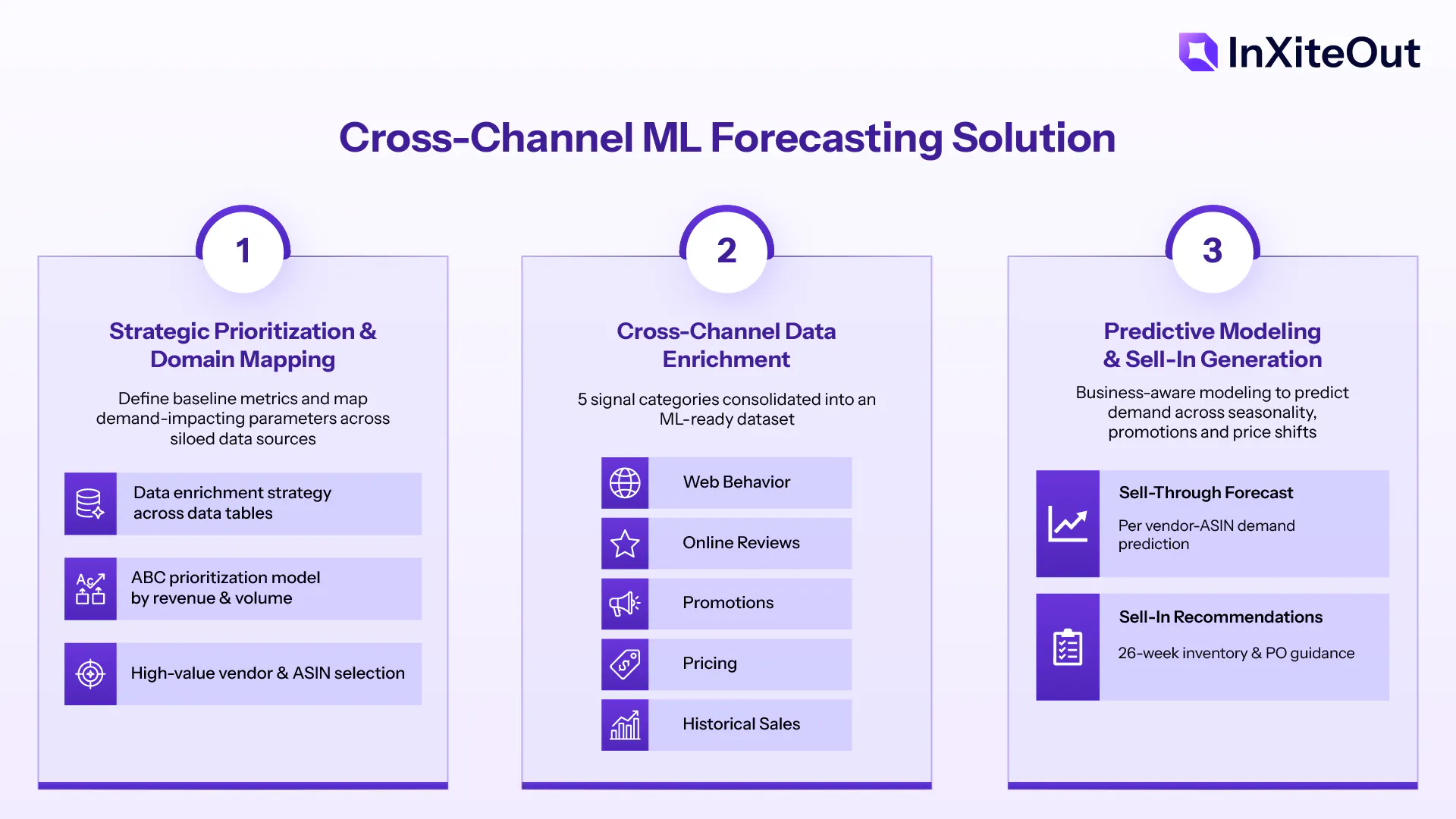 Cross Channel ML-based Demand Forecasting | InXiteOut