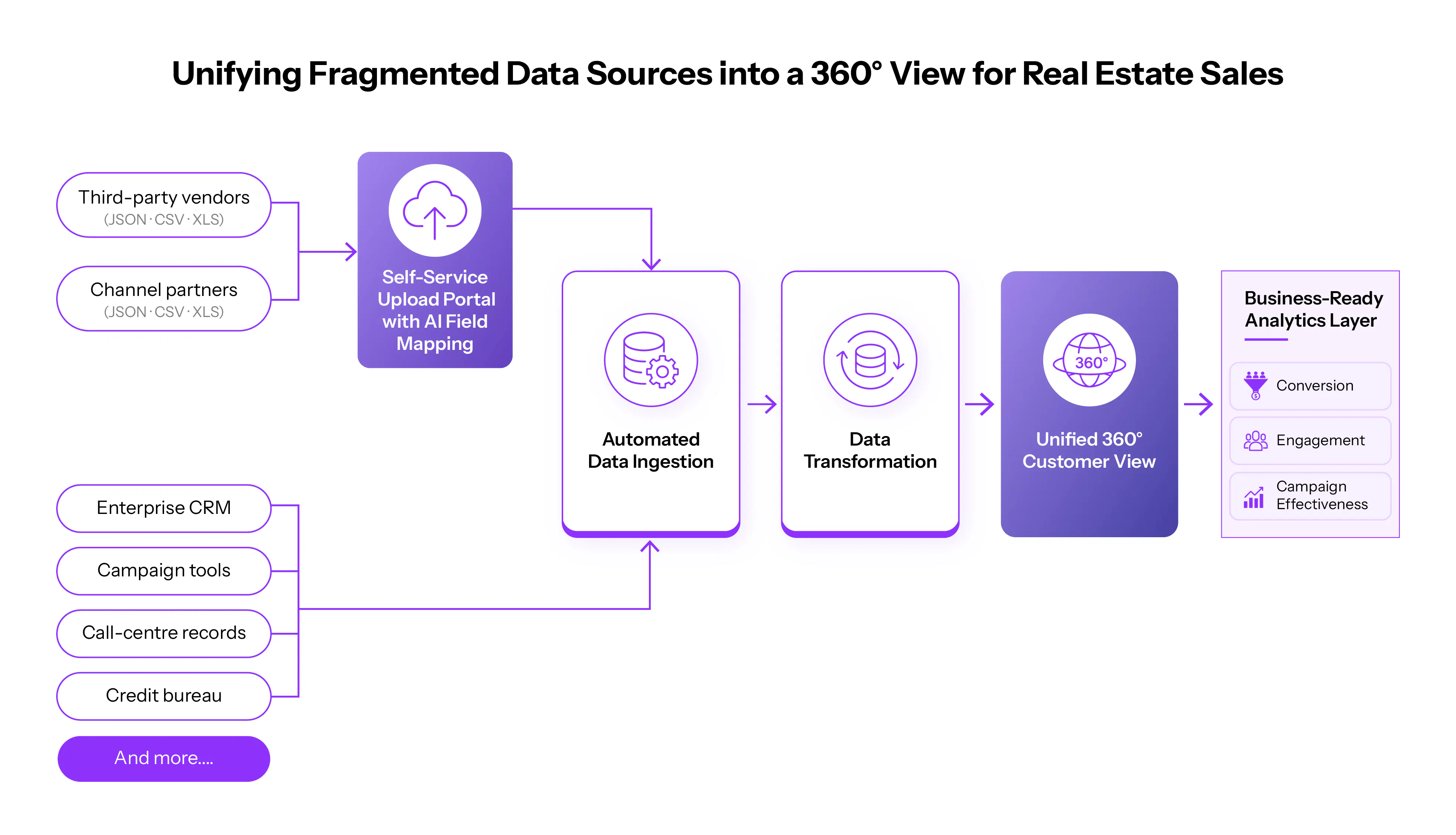 Unifying Fragmented Data Sources into a 360° View for Real Estate Sales
