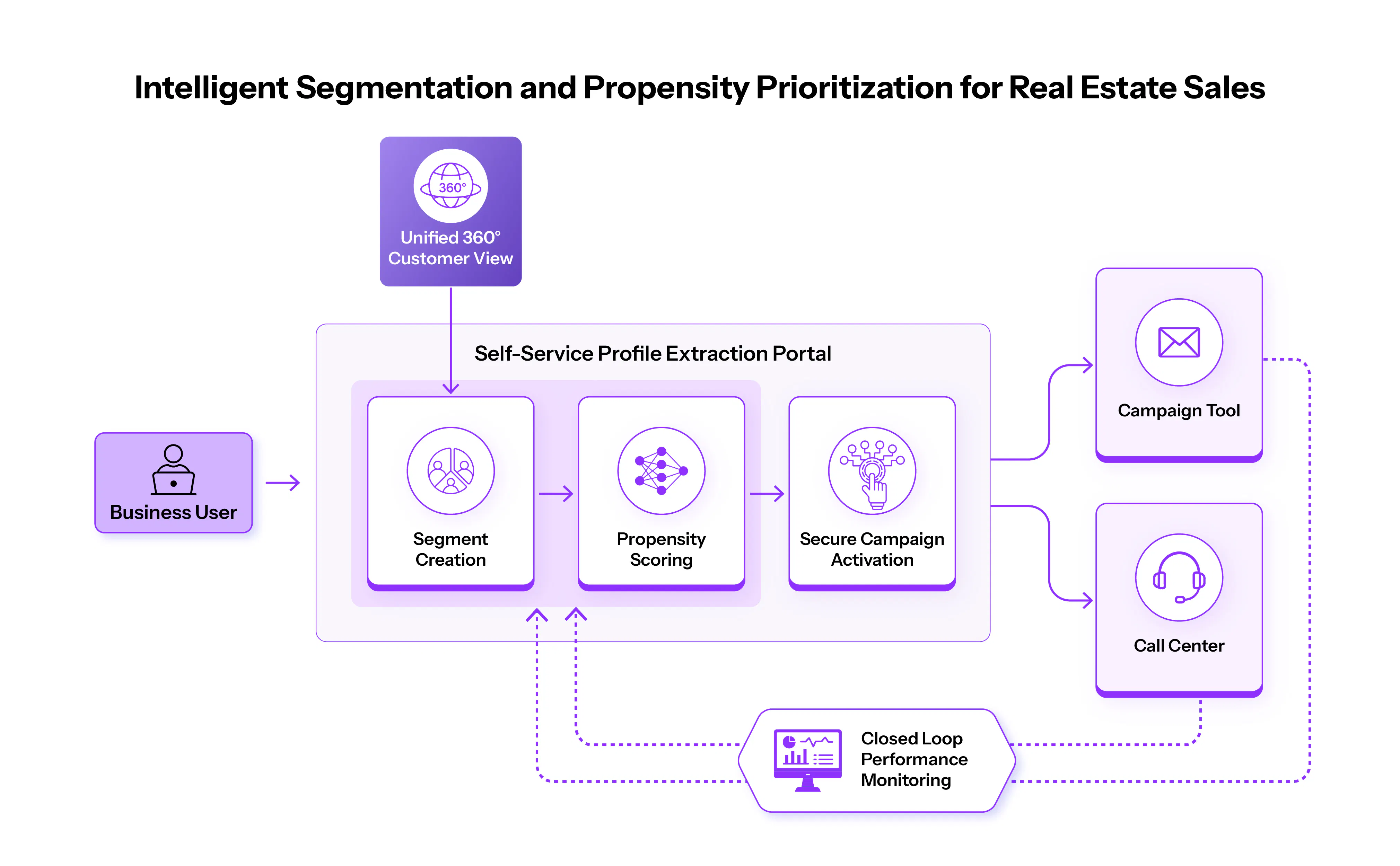 Intelligent Segmentation and Propensity Prioritization for Real Estate Sales