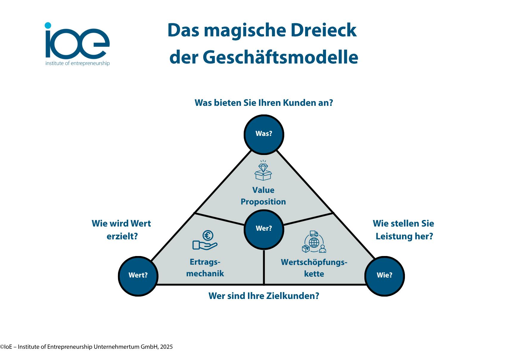 Das magische Dreieck der Geschäftsmodelle