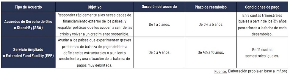 ¿Acuerdo Con El FMI?: Lo Que Hay Que Saber | IOL Invertironline