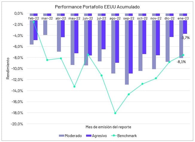 Portafolios Sugeridos Estados Unidos Febrero Iol Invertironline