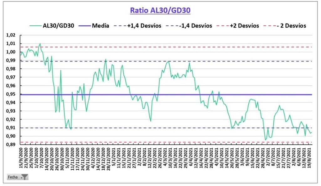 Ratios De Bonos Soberanos En Dólares Iol Invertironline 3871