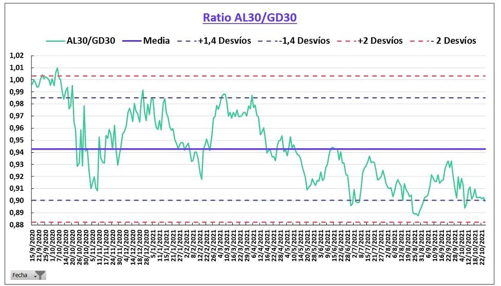 Ratios De Bonos Soberanos En Dólares 26 10 2021 Iol Invertironline 8418