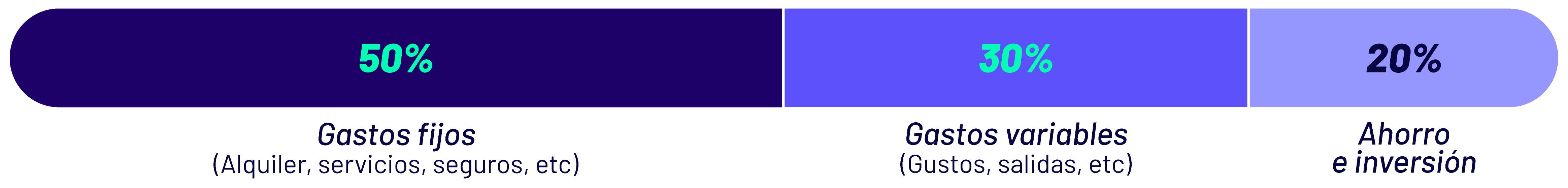Guardá entre 3 y 6 meses de gastos fijos en una moneda estable, como Dólar MEP en IOL. Así ganás tranquilidad y evitás usar tus inversiones ante imprevistos.