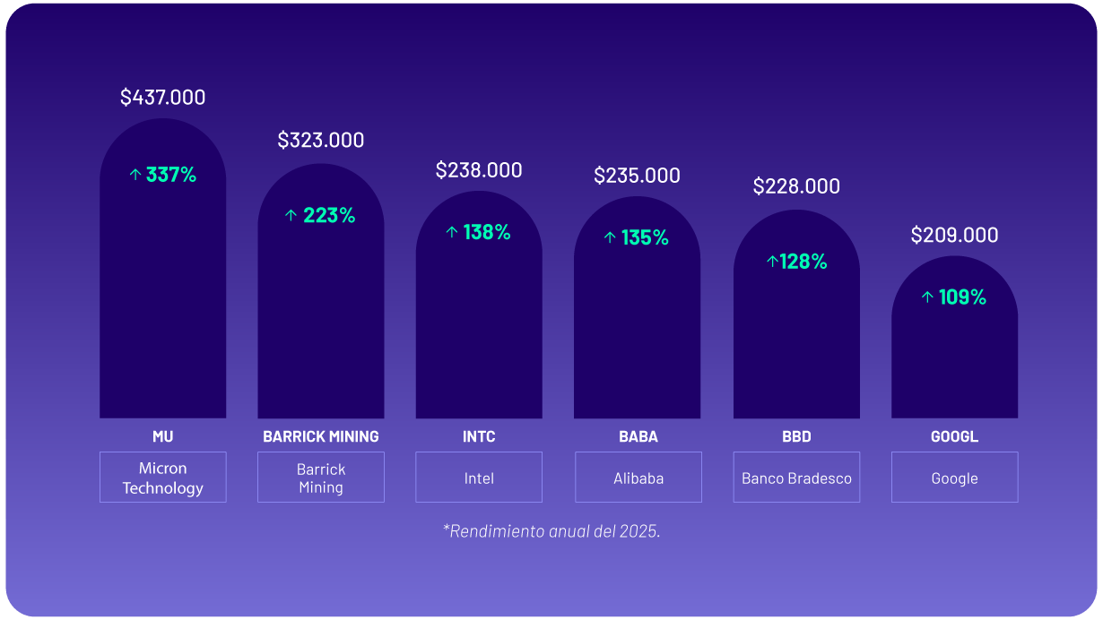 gráfico de rendimiento anual de cedears