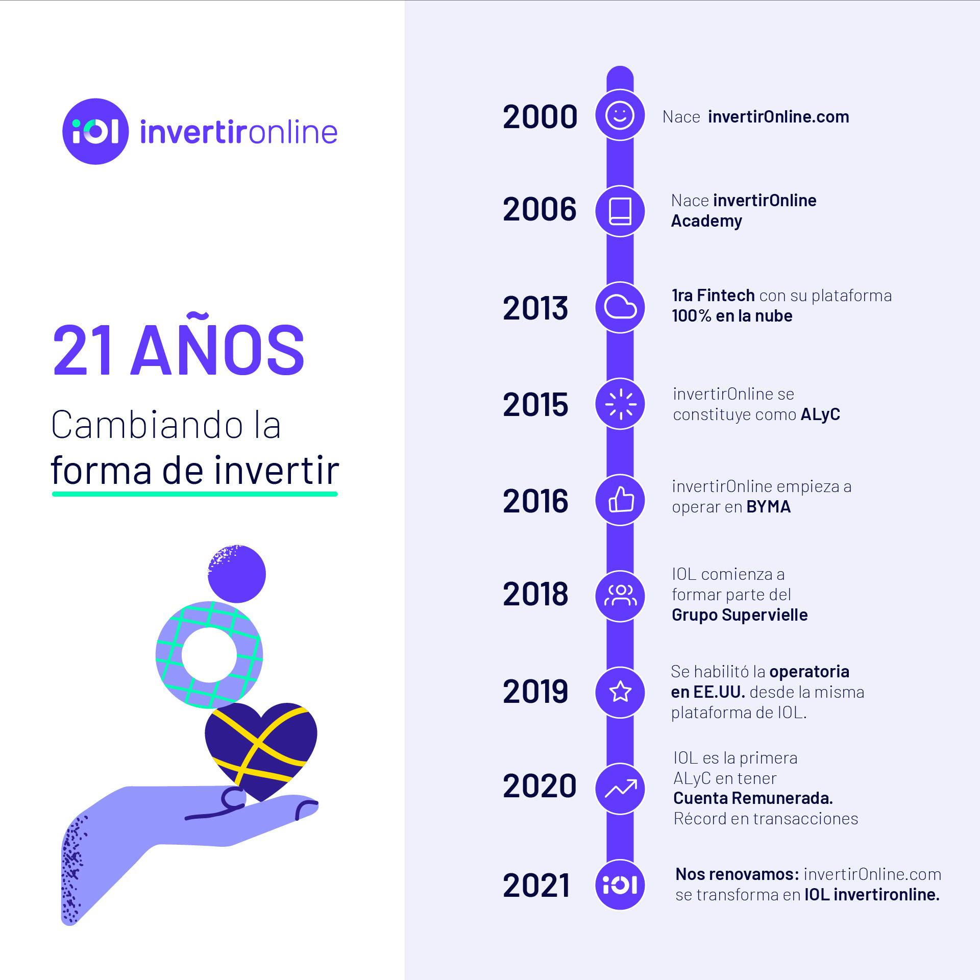 Infografía con la trayectoria de IOL desde su nacimiento en el 2000, hasta la actualidad.