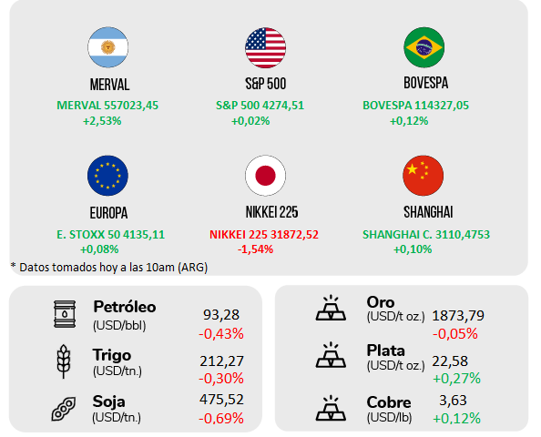 Noticias De Mercado, 28-09-2023 | IOL Invertironline