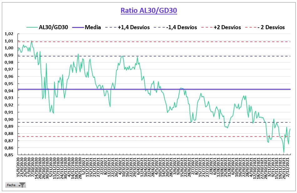 Ratios De Bonos Soberanos En Dólares 07 12 2021 Iol Invertironline 3252