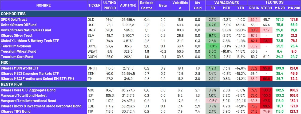 Informe De Etfs 02 08 2022 Iol Invertironline