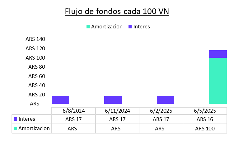 Flujo de fondos cada 100 VN de EDEMSA