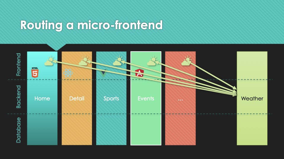 Routing a micro frontend