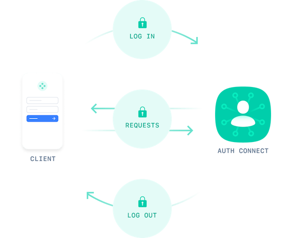 Diagram showing auth connect security features