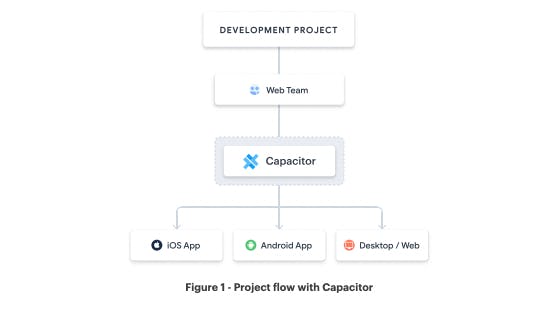 Project flow with Capacitor