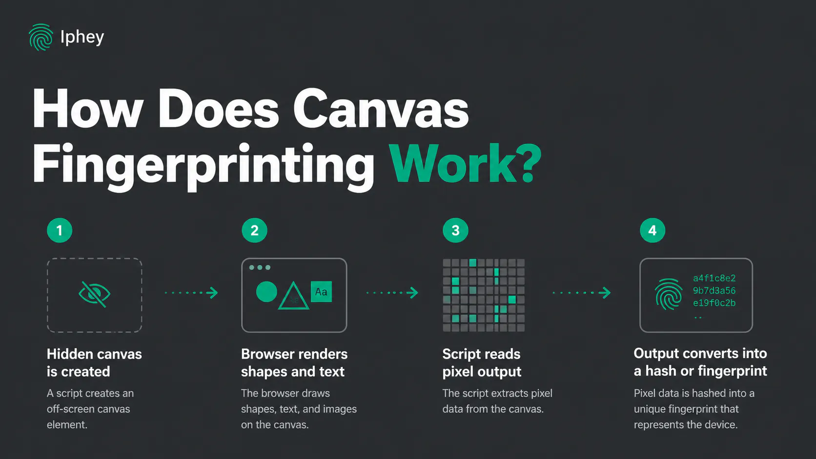 How Does Canvas Fingerprinting Work?