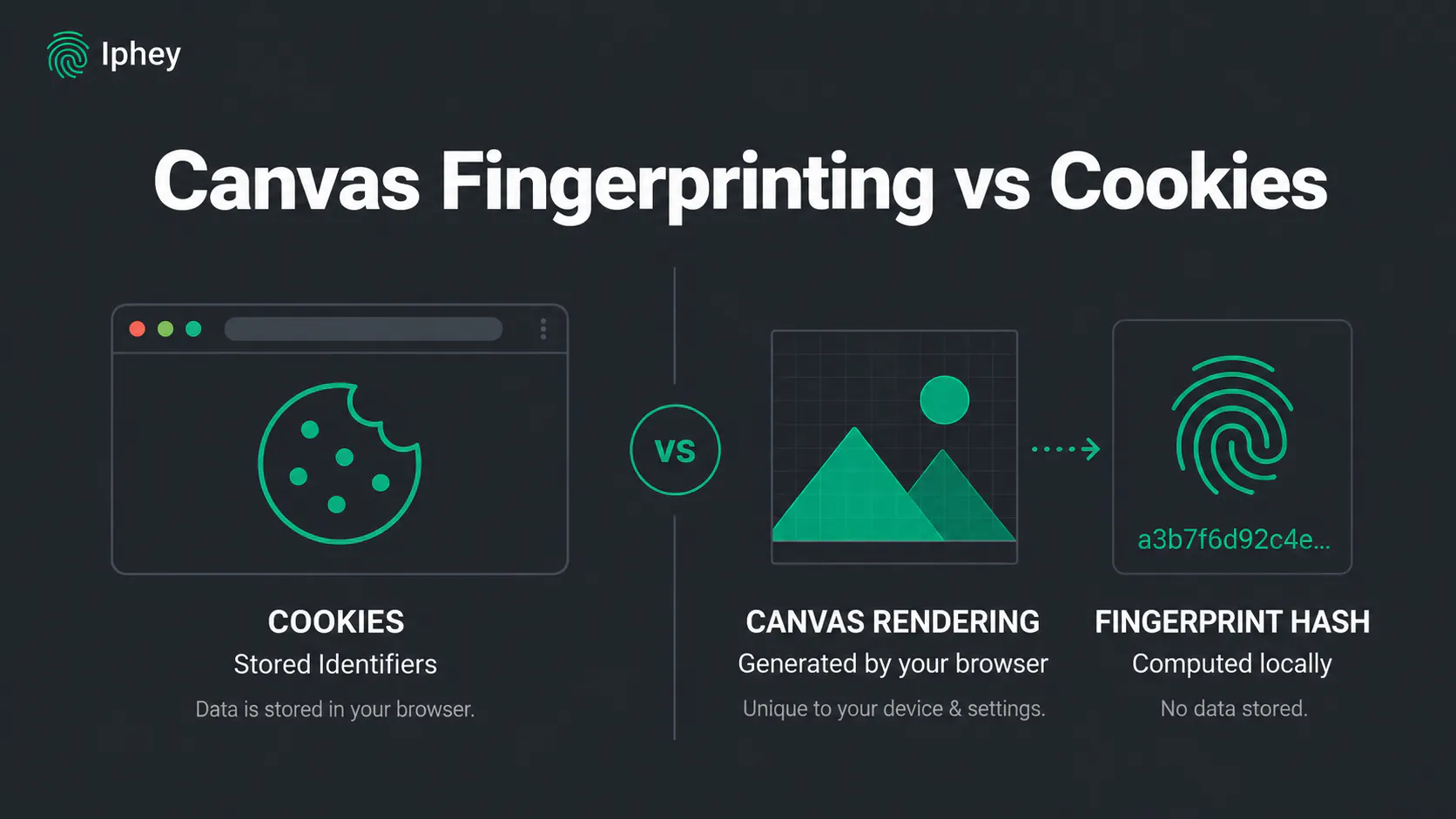 Canvas Fingerprinting vs Cookies