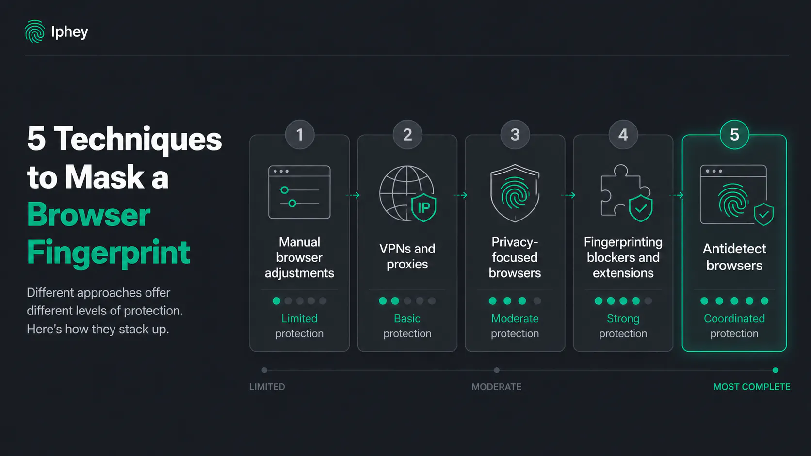 5 Techniques to Mask Browser Fingerprint