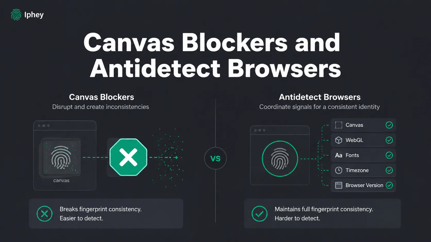Canvas Blockers and Antidetect Browsers