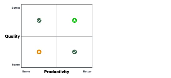 Quality vs. Productivity