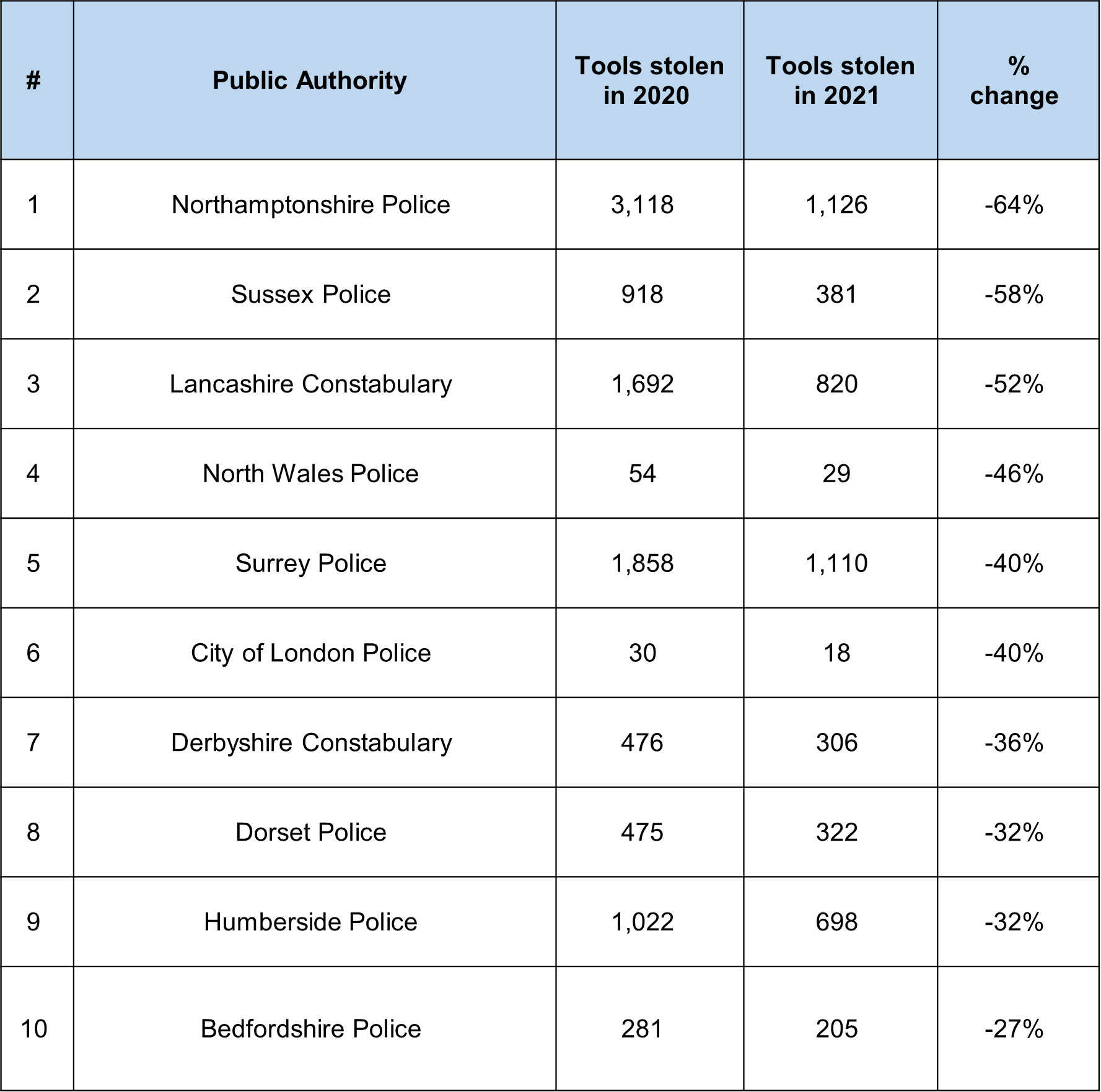 Decreasing Tool Theft