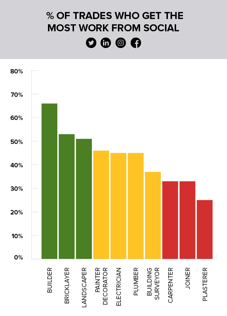% Of Trades Who Get The Most Work From Social