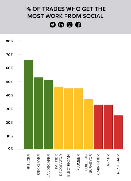 % Of Trades Who Get The Most Work From Social