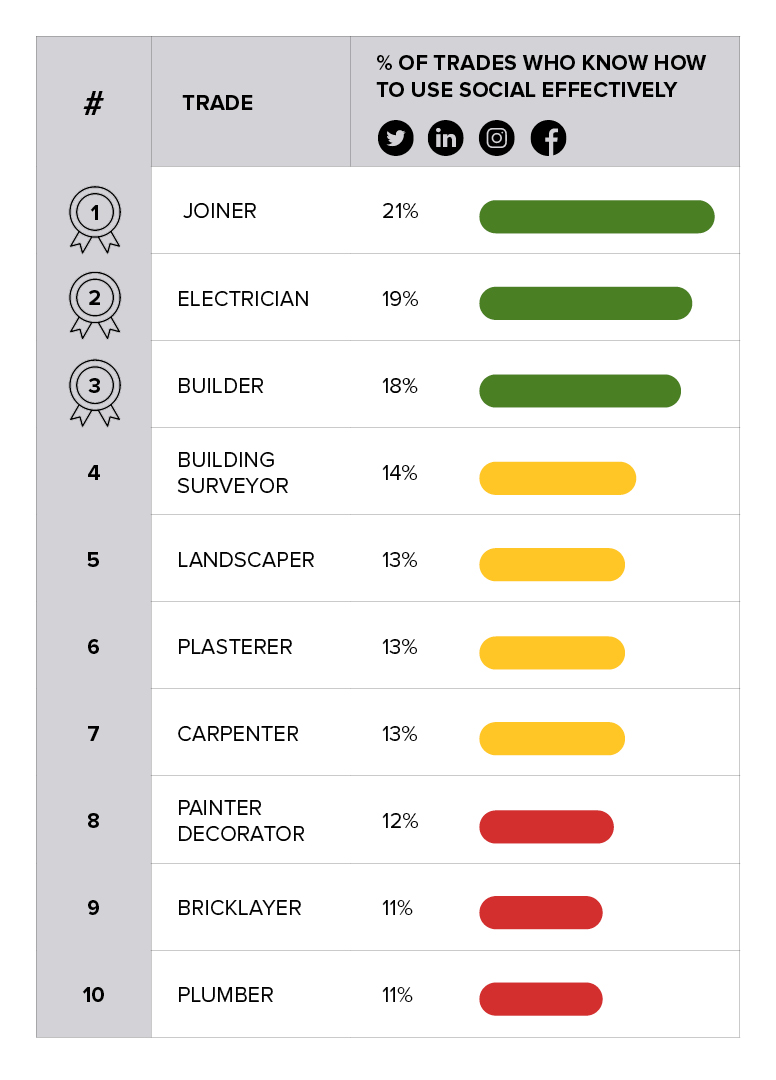 % Of Trades Who Know How To Use Social Effectively 
