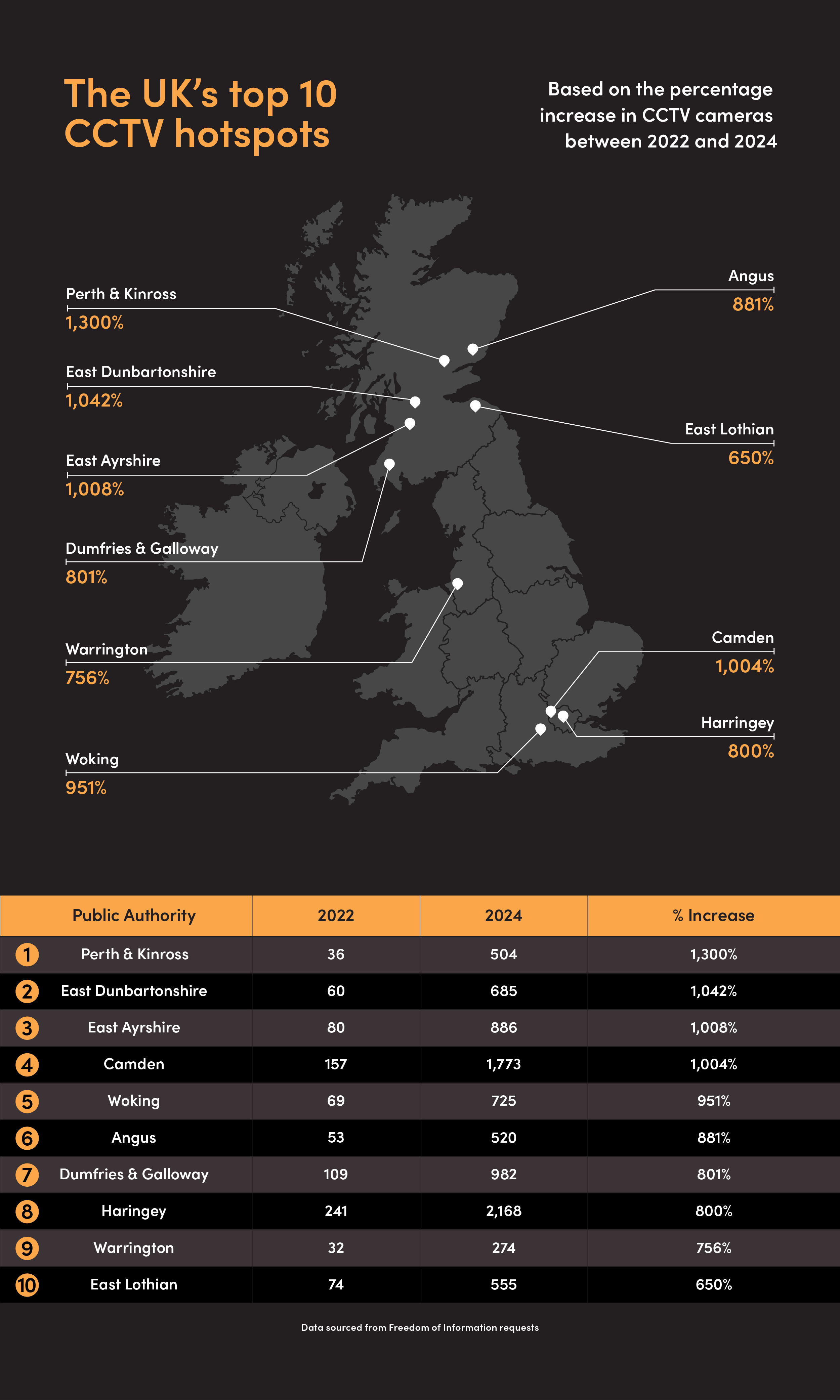 UK local authorities CCTV presence map