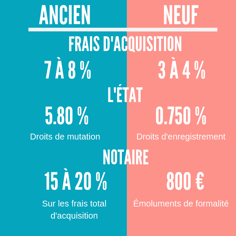 Calcul Des Frais De Notaire Pour Votre Achat Immobilier | ISacq