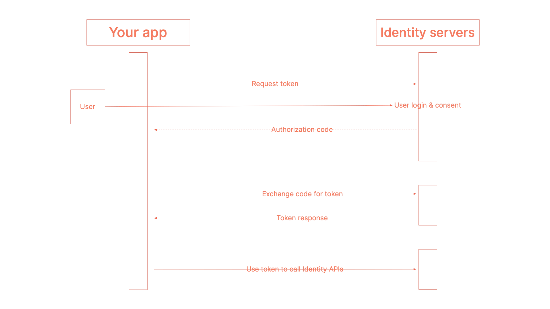 Identity Flow