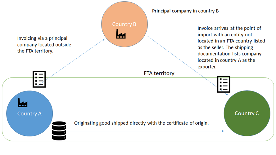 Determine Country of Origin Before Import