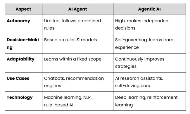 agentic ai vs ai agent