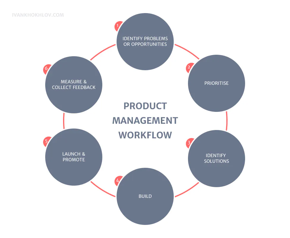 What Is Product Management Framework – DSALJB