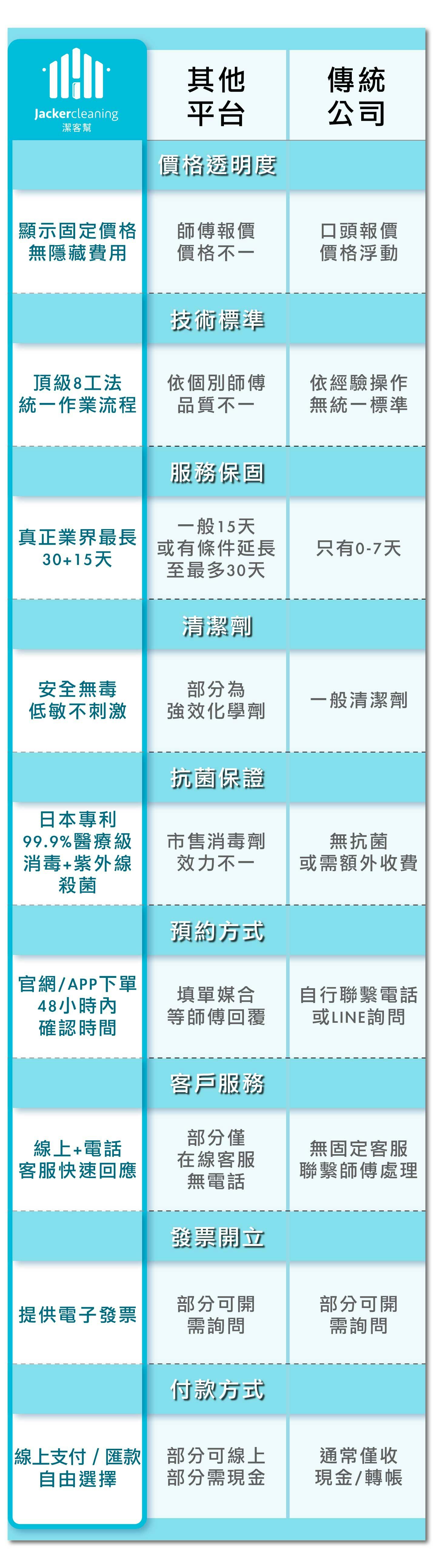 選擇潔客幫專業洗冷氣原因