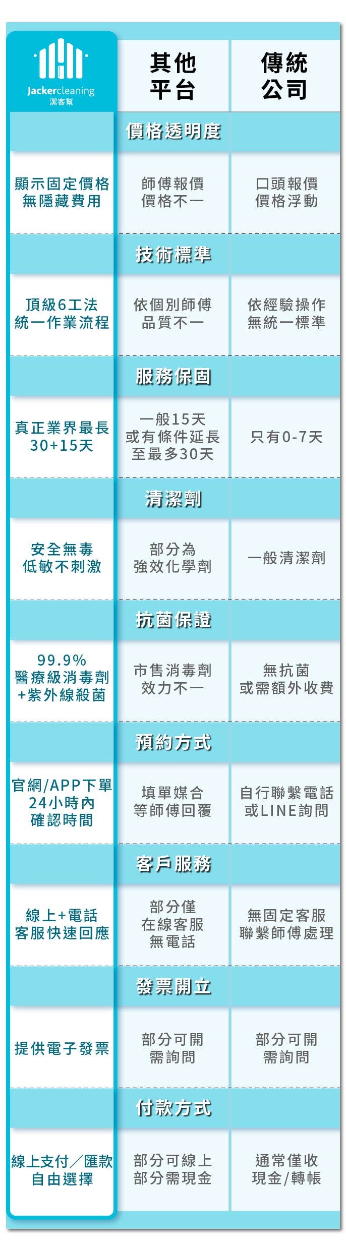 選擇潔客幫專業洗衣機清洗原因