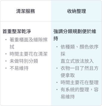 清潔與收納整理大不同