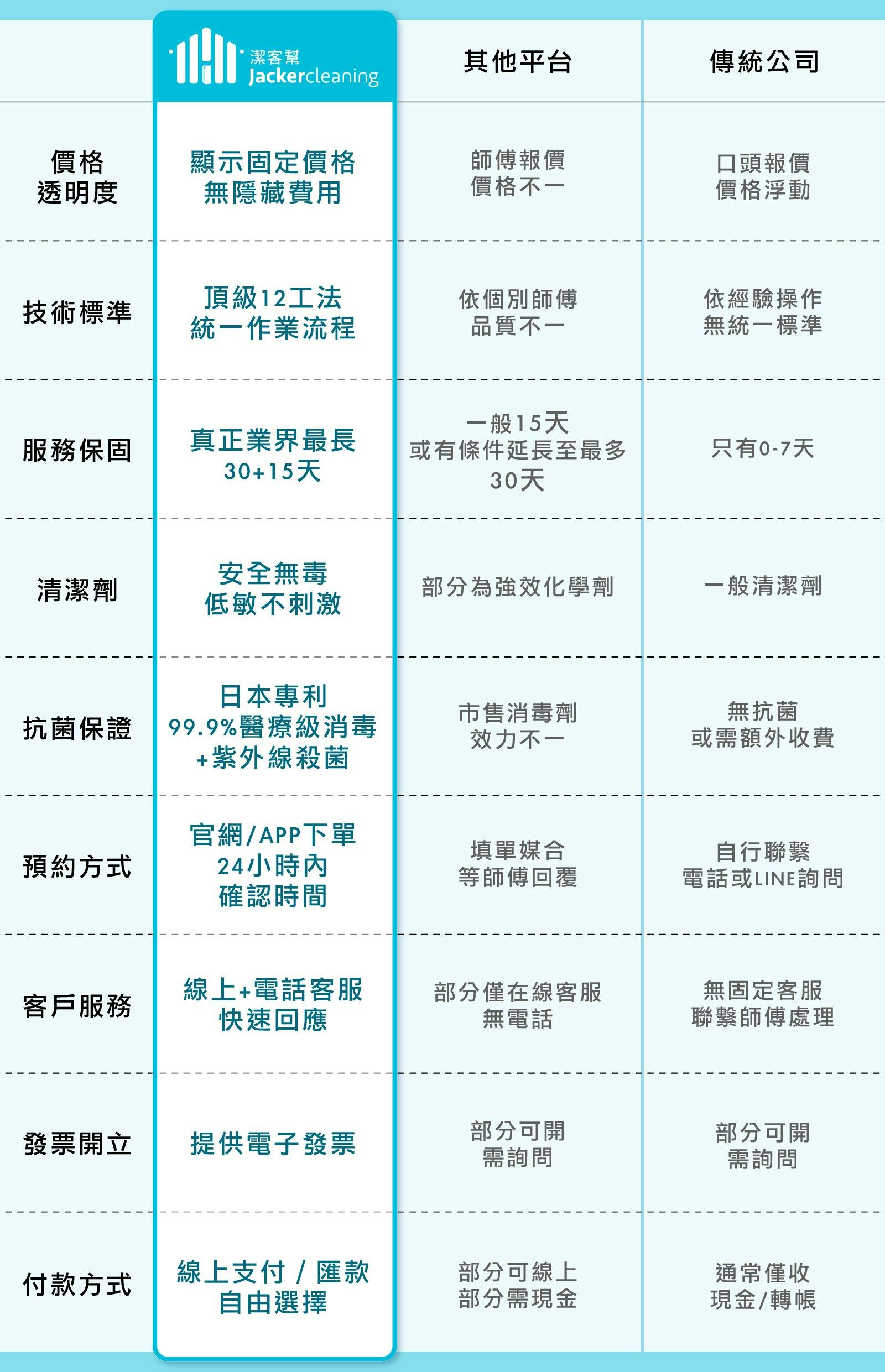 為什麼要選擇潔客幫裝潢細清/空屋清潔/退租清潔