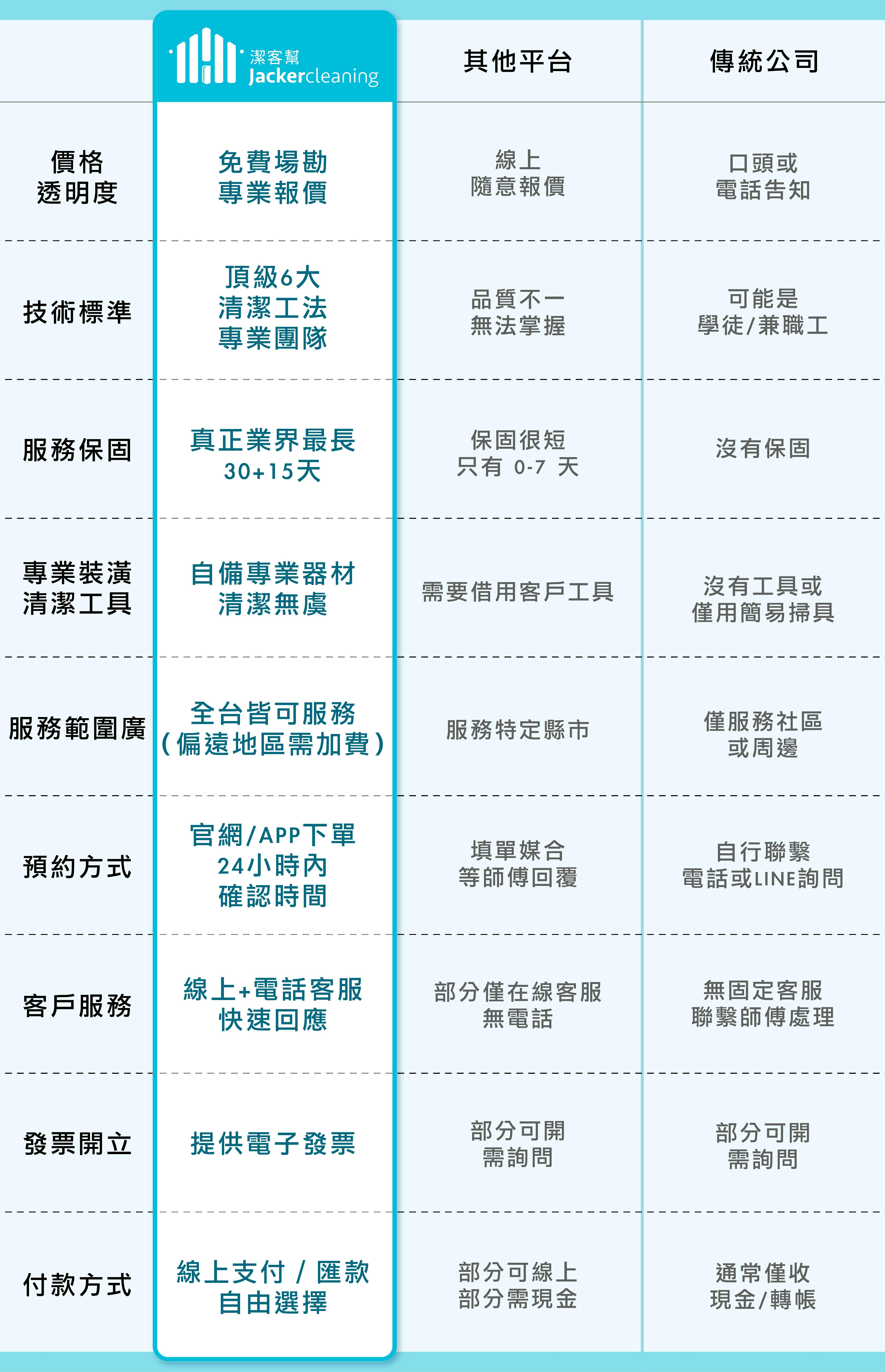 為什麼要選擇潔客幫裝潢細清/空屋清潔/退租清潔