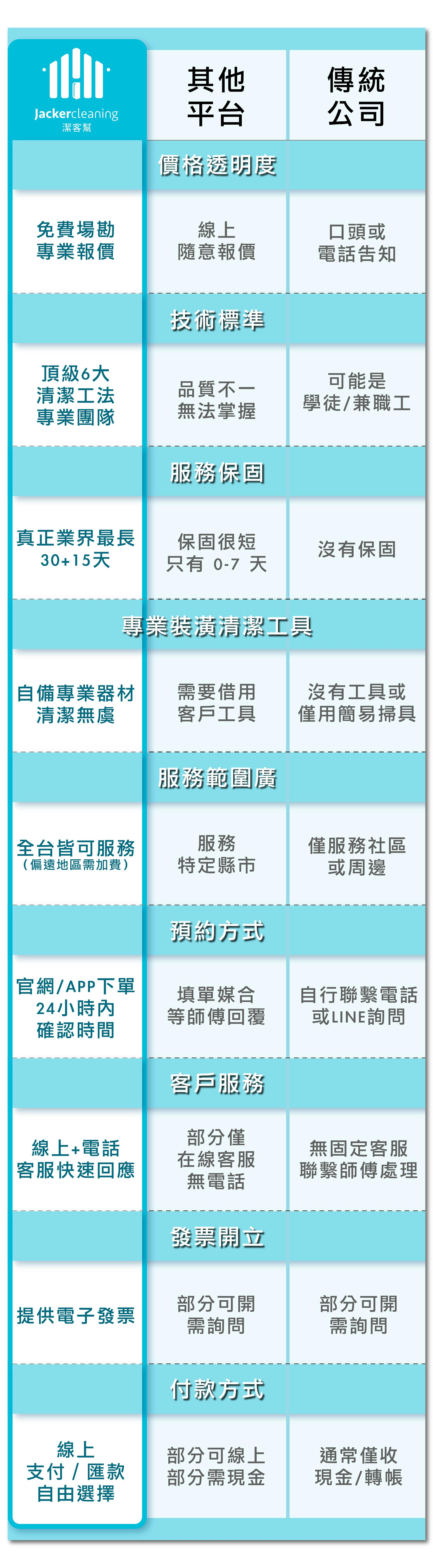 為什麼要選擇潔客幫裝潢細清/空屋清潔/退租清潔