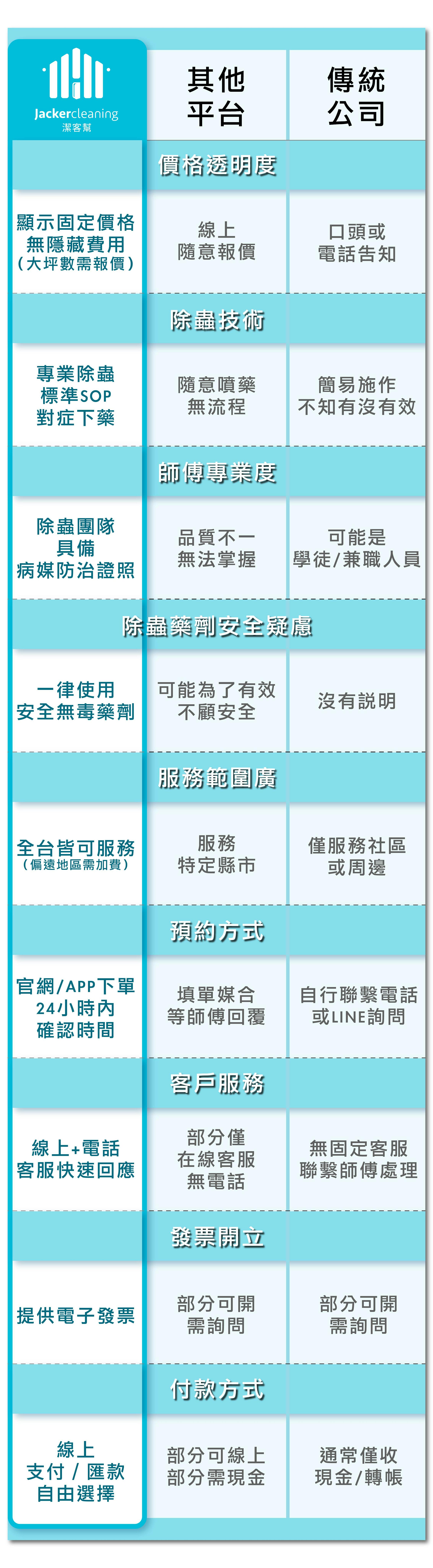 為什麼要選擇潔客幫消毒滅菌服務？