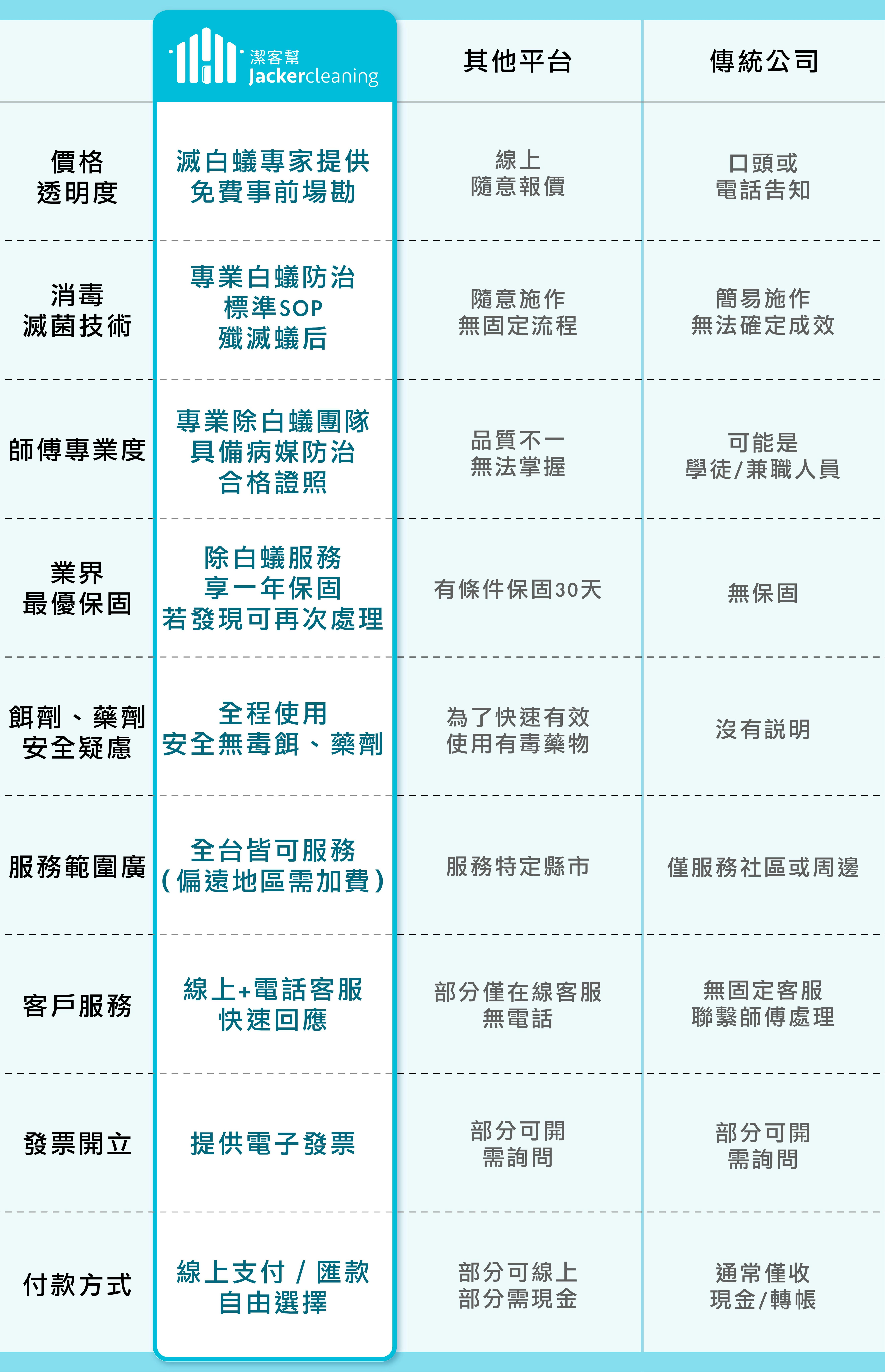 選擇潔客幫專業除白蟻公司原因